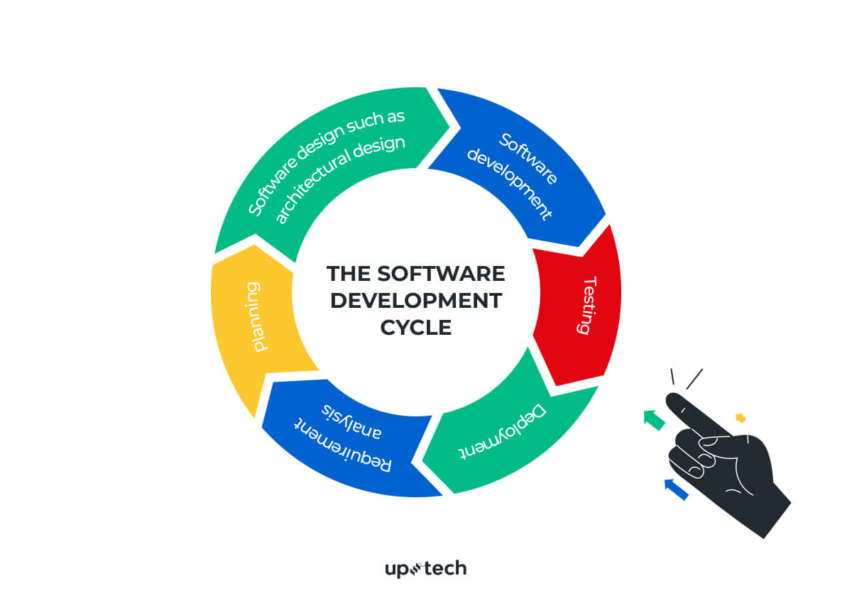 Čo je sotware development cycle - vysvetlenie pojmu | Coderama